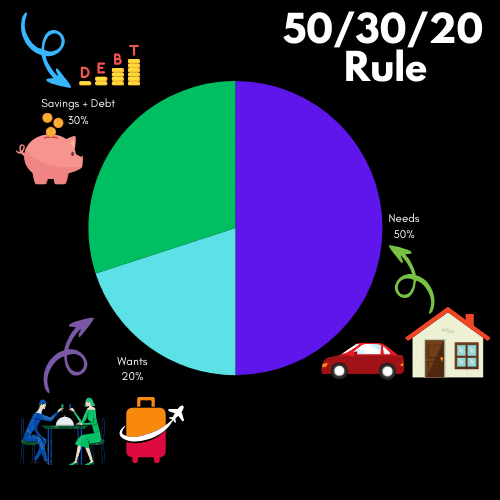 50/30/20 Budget Rule Pie Chart