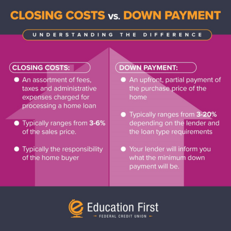 Closing Costs vs. Down Payment infographic